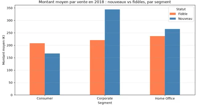 Pourquoi le chiffre d'affaires a-t-il considérablement augmenté ?